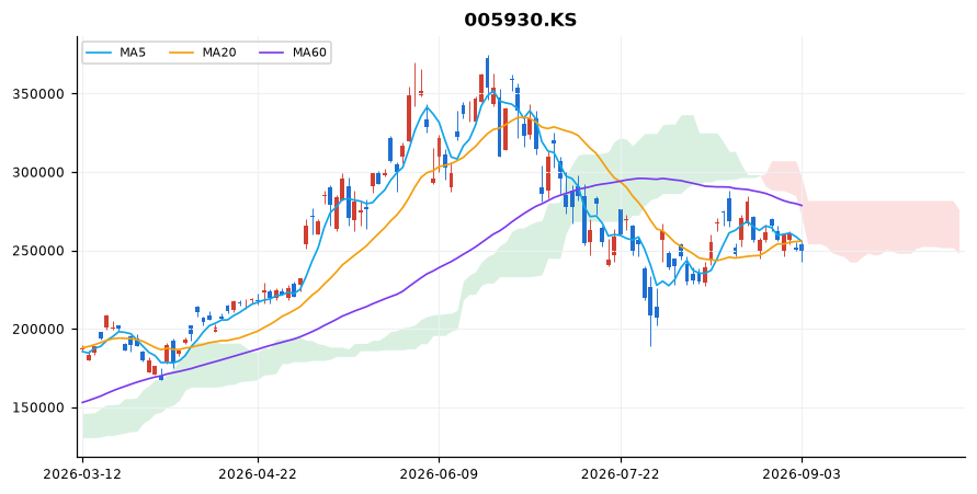삼성전자 일봉 차트 — 이동평균 5·20·60선과 일목균형표 구름