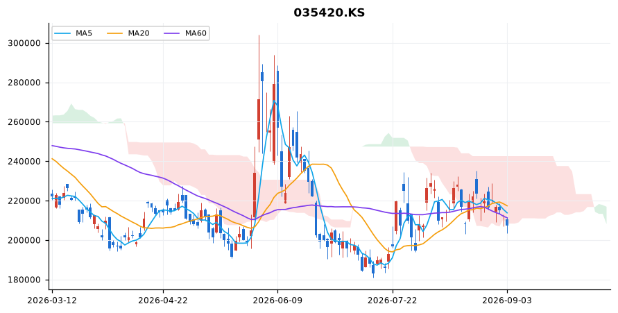 네이버 일봉 차트 — 이동평균 5·20·60선과 일목균형표 구름