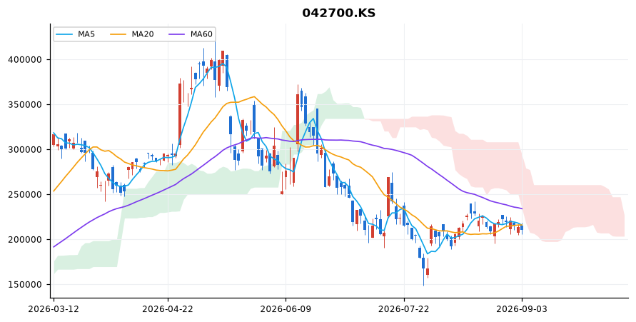 한미반도체 일봉 차트 — 이동평균 5·20·60선과 일목균형표 구름