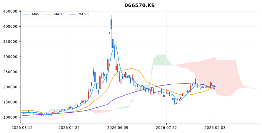 LG전자 일봉 차트 — 이동평균 5·20·60선과 일목균형표 구름