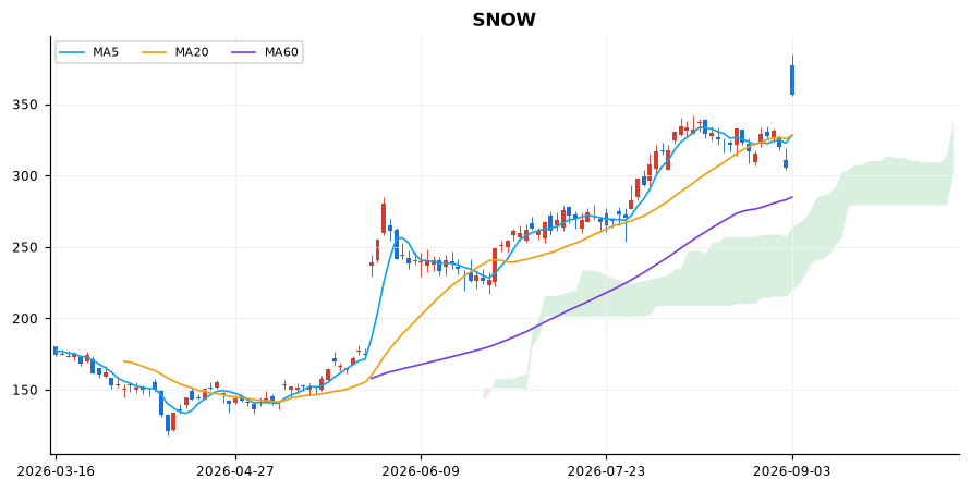 스노우플레이크 일봉 차트 — 이동평균 5·20·60선과 일목균형표 구름