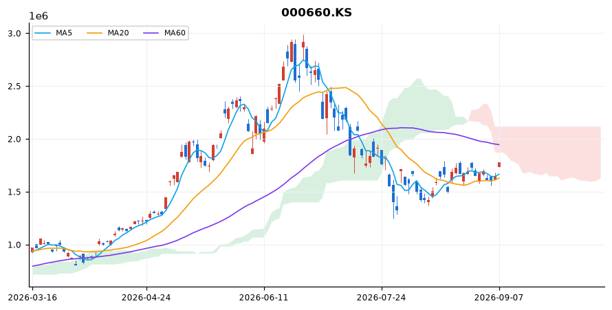 SK하이닉스 일봉 차트 — 이동평균 5·20·60선과 일목균형표 구름