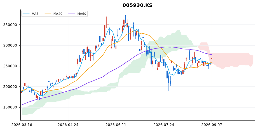 삼성전자 일봉 차트 — 이동평균 5·20·60선과 일목균형표 구름