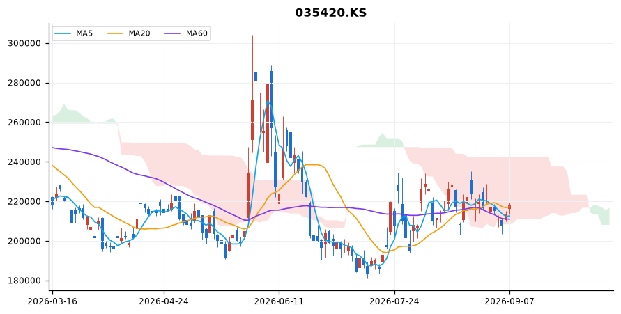 네이버 일봉 차트 — 이동평균 5·20·60선과 일목균형표 구름