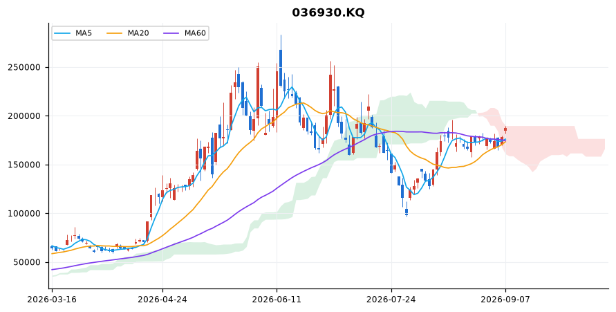 주성엔지니어링 일봉 차트 — 이동평균 5·20·60선과 일목균형표 구름