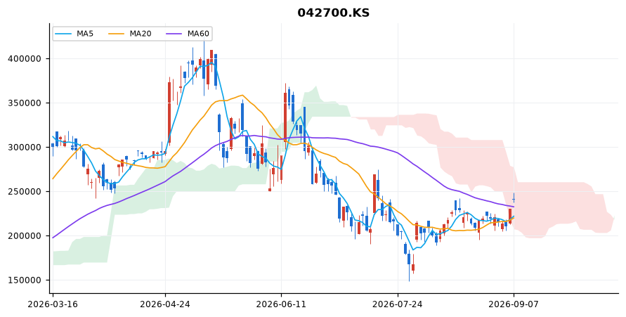 한미반도체 일봉 차트 — 이동평균 5·20·60선과 일목균형표 구름