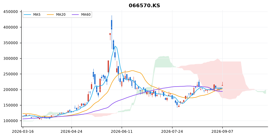 LG전자 일봉 차트 — 이동평균 5·20·60선과 일목균형표 구름