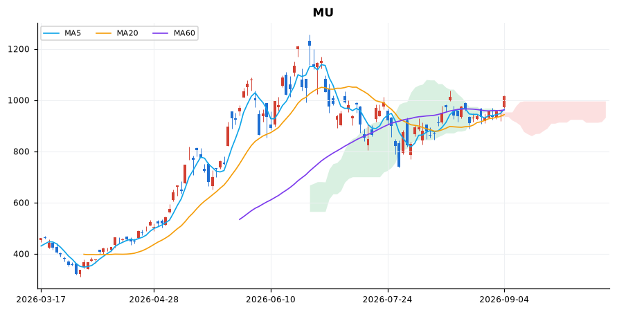 마이크론 일봉 차트 — 이동평균 5·20·60선과 일목균형표 구름