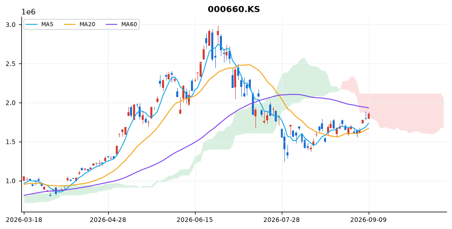 SK하이닉스 일봉 차트 — 이동평균 5·20·60선과 일목균형표 구름