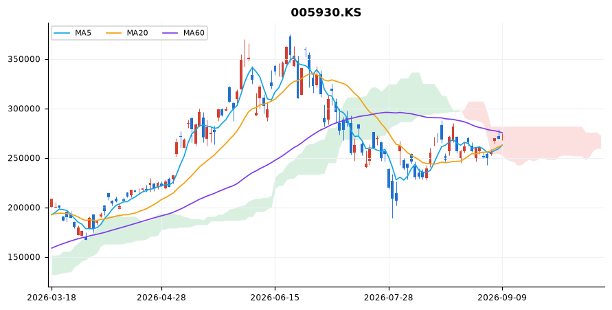 삼성전자 일봉 차트 — 이동평균 5·20·60선과 일목균형표 구름