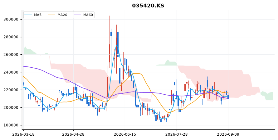 네이버 일봉 차트 — 이동평균 5·20·60선과 일목균형표 구름