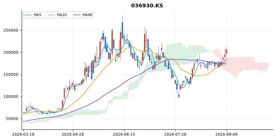 주성엔지니어링 일봉 차트 — 이동평균 5·20·60선과 일목균형표 구름
