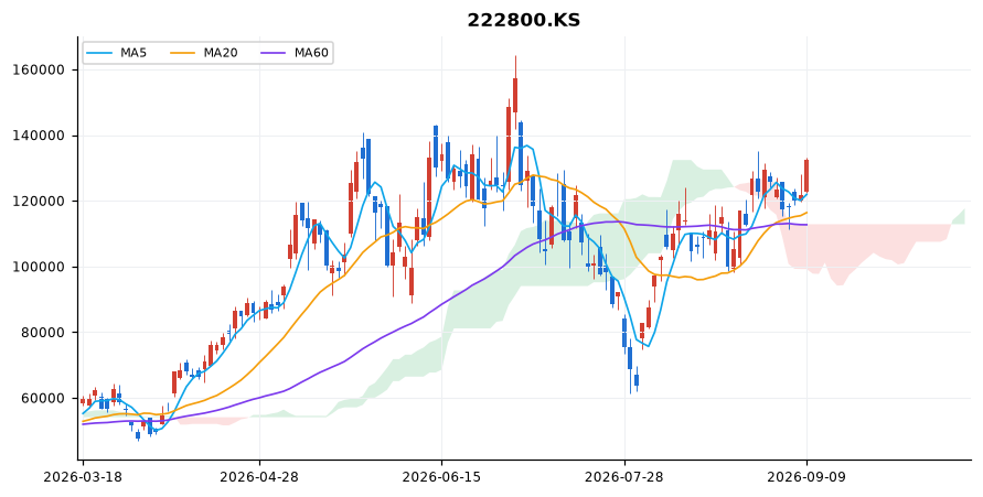 심텍 일봉 차트 — 이동평균 5·20·60선과 일목균형표 구름