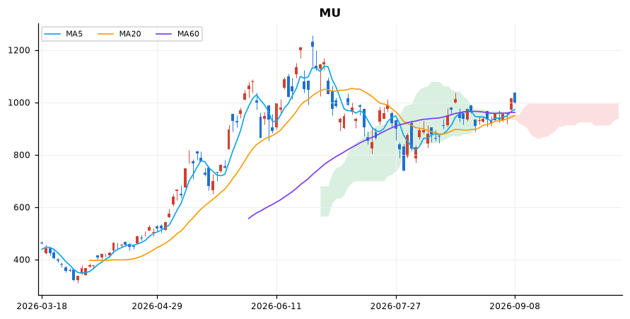 마이크론 일봉 차트 — 이동평균 5·20·60선과 일목균형표 구름