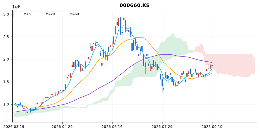SK하이닉스 일봉 차트 — 이동평균 5·20·60선과 일목균형표 구름