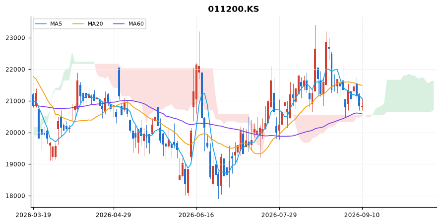 HMM 일봉 차트 — 이동평균 5·20·60선과 일목균형표 구름