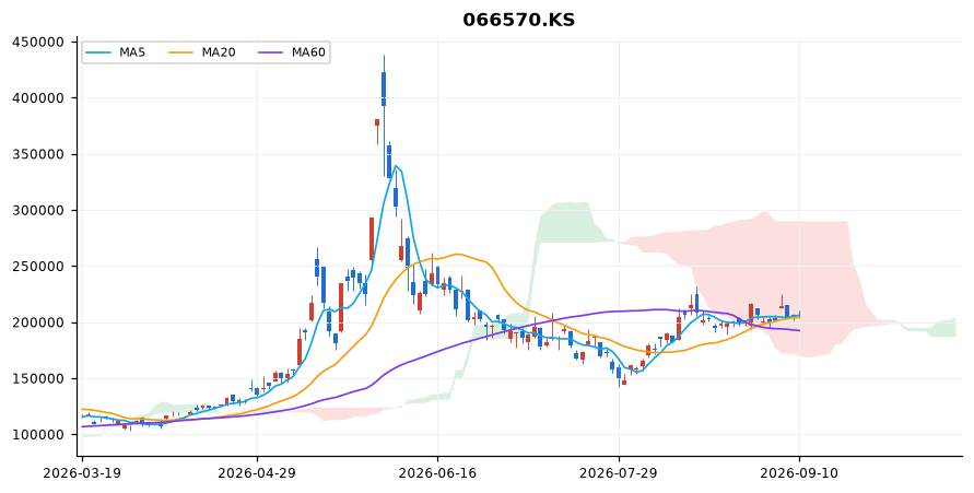 LG전자 일봉 차트 — 이동평균 5·20·60선과 일목균형표 구름