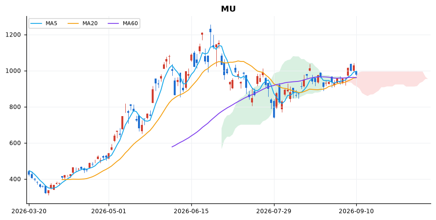 마이크론 일봉 차트 — 이동평균 5·20·60선과 일목균형표 구름
