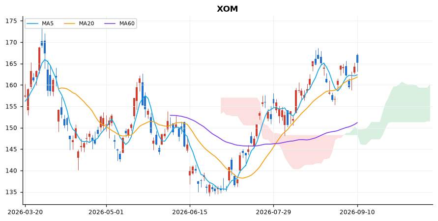 엑슨모빌 일봉 차트 — 이동평균 5·20·60선과 일목균형표 구름
