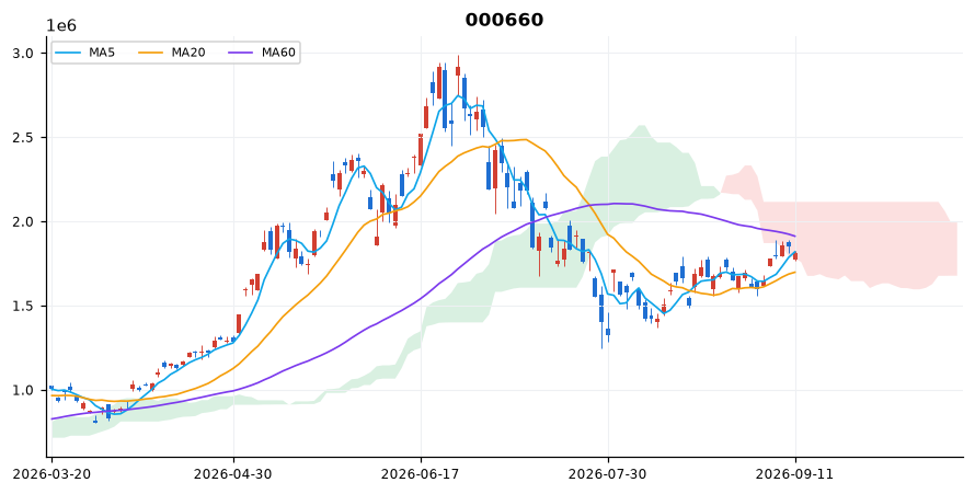 SK하이닉스 일봉 차트 — 이동평균 5·20·60선과 일목균형표 구름