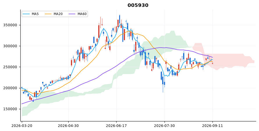 삼성전자 일봉 차트 — 이동평균 5·20·60선과 일목균형표 구름
