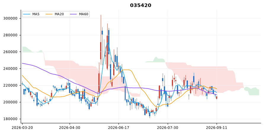 네이버 일봉 차트 — 이동평균 5·20·60선과 일목균형표 구름