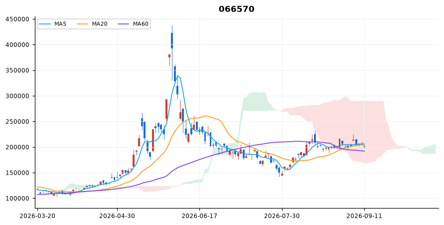 LG전자 일봉 차트 — 이동평균 5·20·60선과 일목균형표 구름