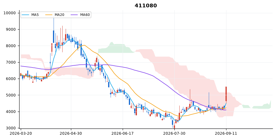 샌즈랩 일봉 차트 — 이동평균 5·20·60선과 일목균형표 구름