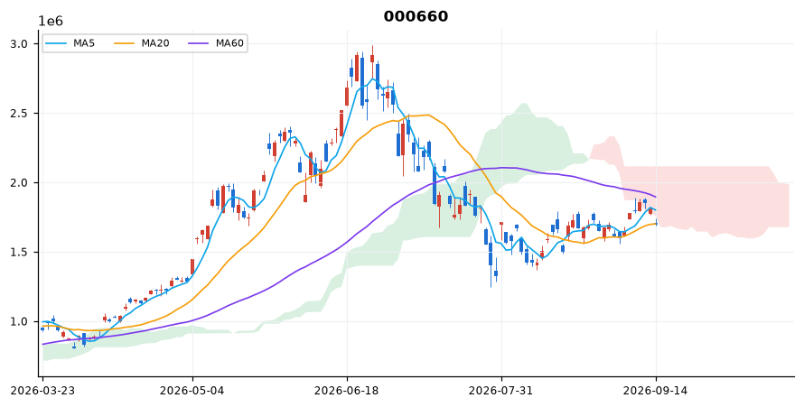 SK하이닉스 일봉 차트 — 이동평균 5·20·60선과 일목균형표 구름