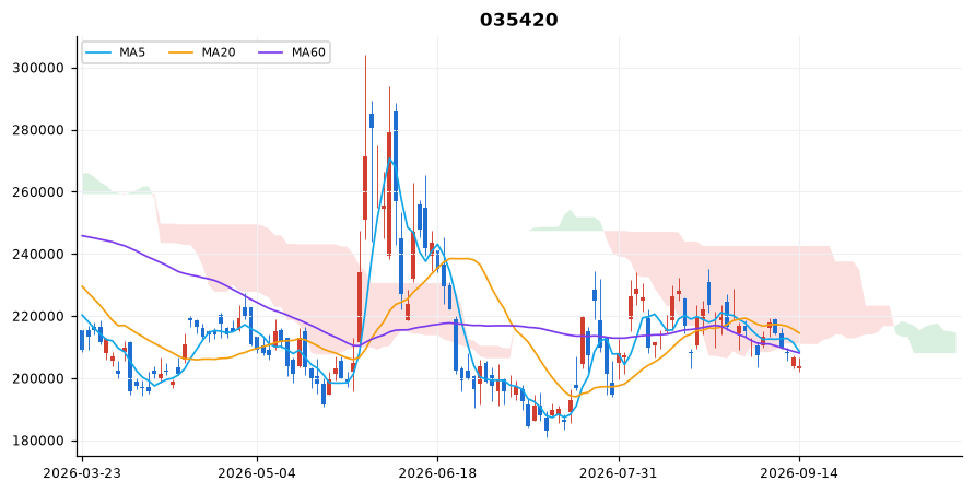 네이버 일봉 차트 — 이동평균 5·20·60선과 일목균형표 구름
