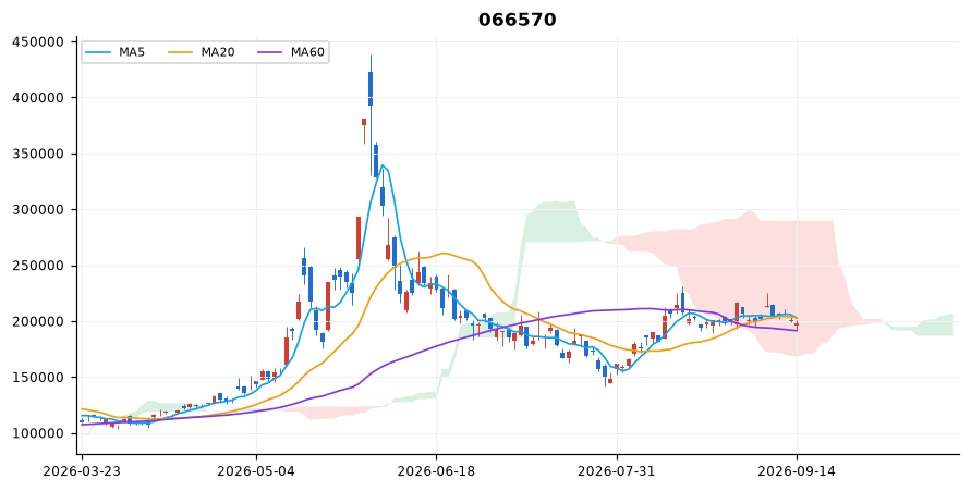 LG전자 일봉 차트 — 이동평균 5·20·60선과 일목균형표 구름