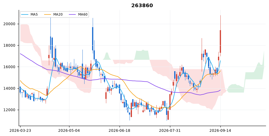 지니언스 일봉 차트 — 이동평균 5·20·60선과 일목균형표 구름