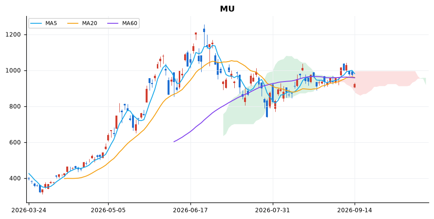마이크론 일봉 차트 — 이동평균 5·20·60선과 일목균형표 구름