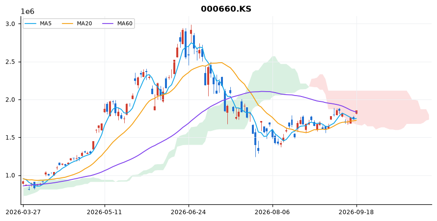 SK하이닉스 일봉 차트 — 이동평균 5·20·60선과 일목균형표 구름