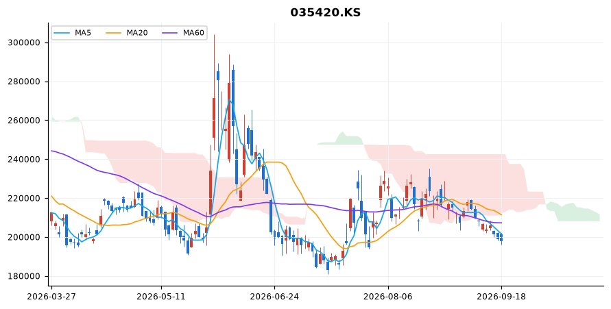 네이버 일봉 차트 — 이동평균 5·20·60선과 일목균형표 구름