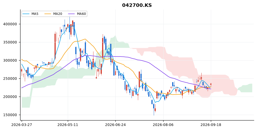 한미반도체 일봉 차트 — 이동평균 5·20·60선과 일목균형표 구름
