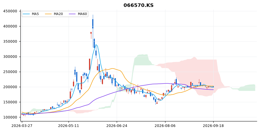 LG전자 일봉 차트 — 이동평균 5·20·60선과 일목균형표 구름