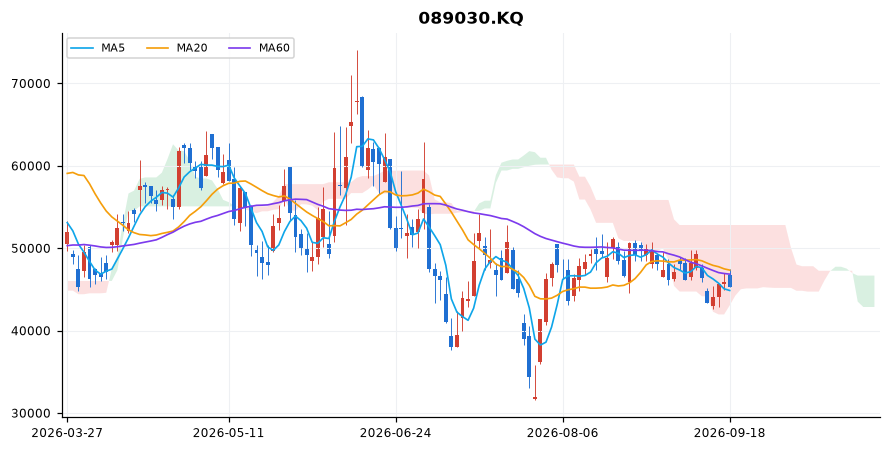 테크윙 일봉 차트 — 이동평균 5·20·60선과 일목균형표 구름
