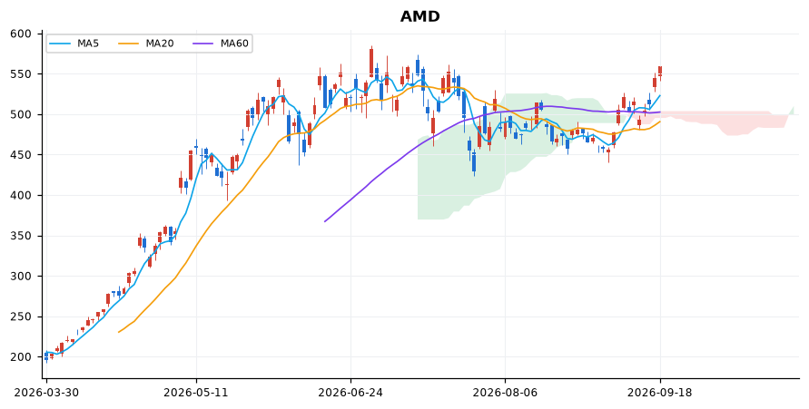 AMD 일봉 차트 — 이동평균 5·20·60선과 일목균형표 구름