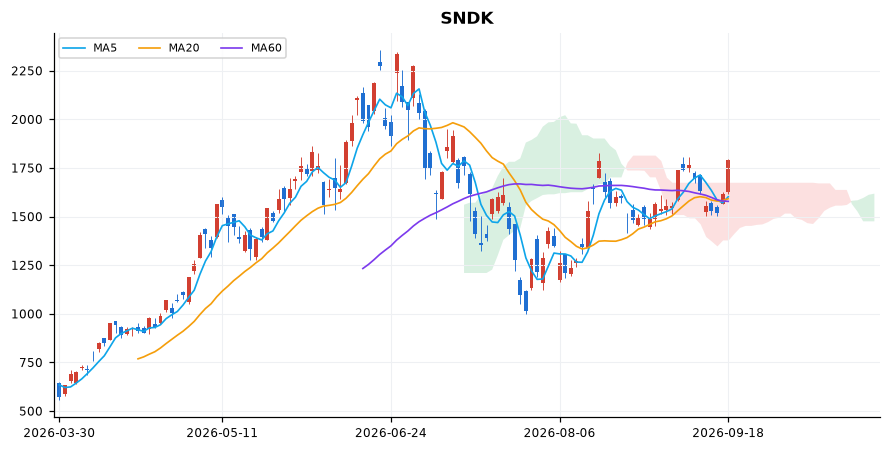 샌디스크 일봉 차트 — 이동평균 5·20·60선과 일목균형표 구름