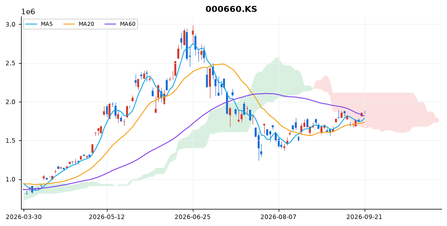 SK하이닉스 일봉 차트 — 이동평균 5·20·60선과 일목균형표 구름