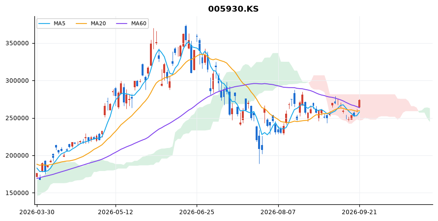 삼성전자 일봉 차트 — 이동평균 5·20·60선과 일목균형표 구름