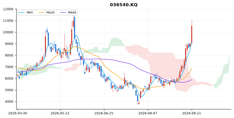 SFA반도체 일봉 차트 — 이동평균 5·20·60선과 일목균형표 구름