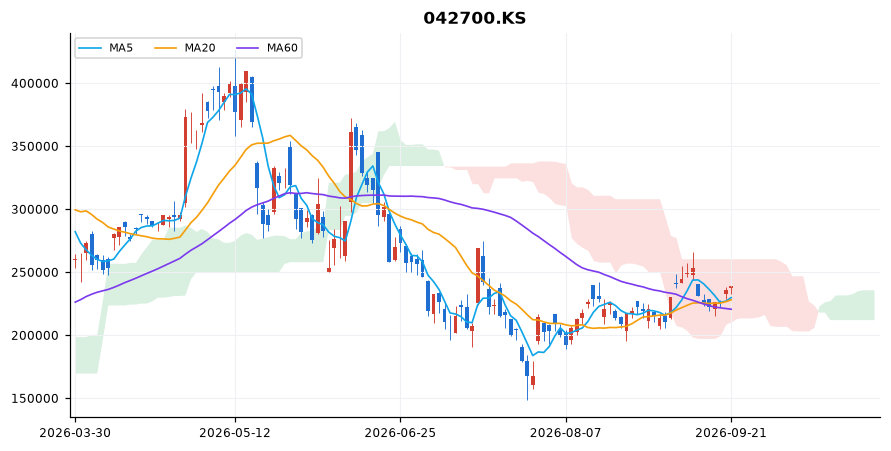 한미반도체 일봉 차트 — 이동평균 5·20·60선과 일목균형표 구름