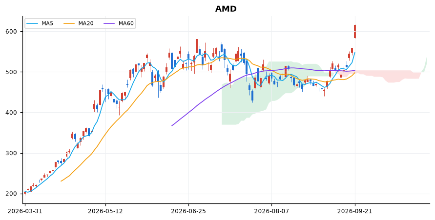 AMD 일봉 차트 — 이동평균 5·20·60선과 일목균형표 구름