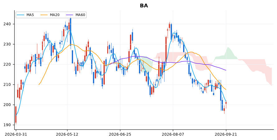 보잉 일봉 차트 — 이동평균 5·20·60선과 일목균형표 구름