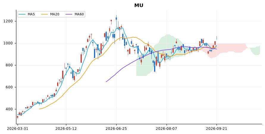 마이크론 일봉 차트 — 이동평균 5·20·60선과 일목균형표 구름