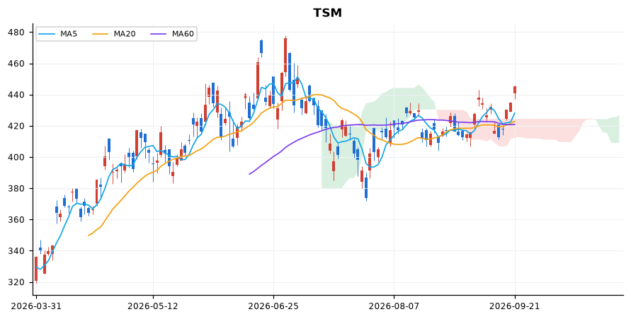TSMC 일봉 차트 — 이동평균 5·20·60선과 일목균형표 구름