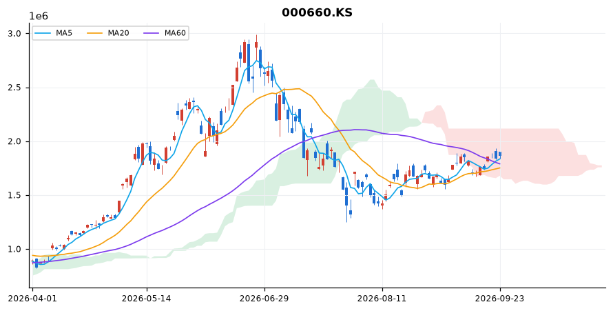 SK하이닉스 일봉 차트 — 이동평균 5·20·60선과 일목균형표 구름