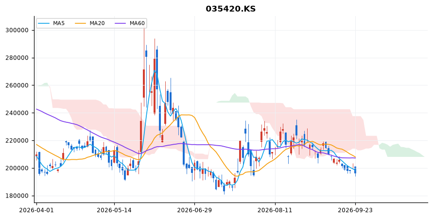 네이버 일봉 차트 — 이동평균 5·20·60선과 일목균형표 구름